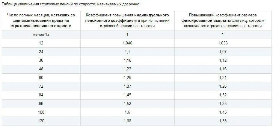 Таблица порядка определения размеров страховой пенсии. Размер страховой пенсии по старости по годам. Социальная пенсия по старости Возраст таблица. Пенсия по старости назначается таблица.