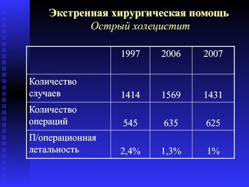 Неотложная помощь при остром аппендиците. Летальность при остром панкреатите. смертность при остром панкреатите статистика. острый панкреатит неотложная помощь. панкреатит статистика заболеваемости.