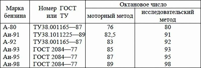 Моторное октановое число. Октановое число бензина 92 и 95 таблица. Октановое число бензина марки АИ 95. Октановое число бензина 92 и 95. Октановое число 95 по исследовательскому методу.