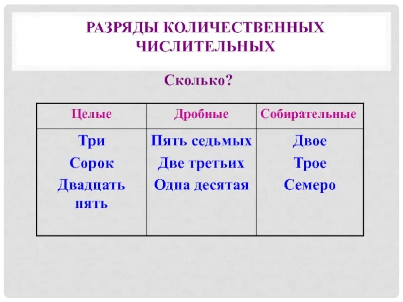 Двое четверо какие числительные. Разряды количественных числительных 6 класс. Разряды количественных числительных 6 класс таблица. Числительные разряды 6 класс. Разряды числительных 6 класс русский.