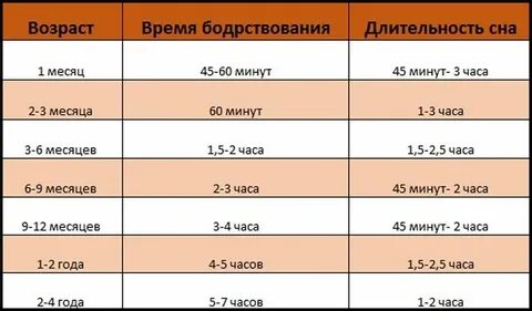 Сколько должно быть время бодрствования
