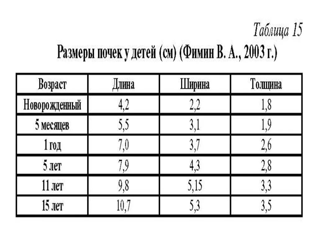 Размер почек у детей 5 лет норма по УЗИ. Норма размера почек у детей по УЗИ таблица. Нормальные Размеры почек на УЗИ У детей. Размеры почек в норме у детей.