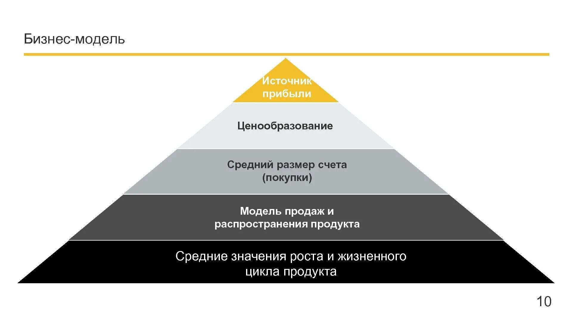 Модель продаж. Бизнес модель. Бизнес модель продаж. Модель продаж для презентации. Модели сбыта