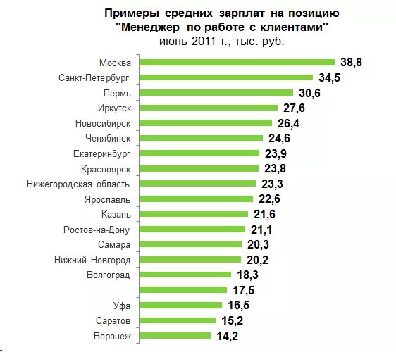 Сколько получает консультант. Сколько зарабатывает менеджер по продажам. Менеджер по продажам автомобилей зарплата. Заработная плата продавца-консультанта. Заработная плата продавца.