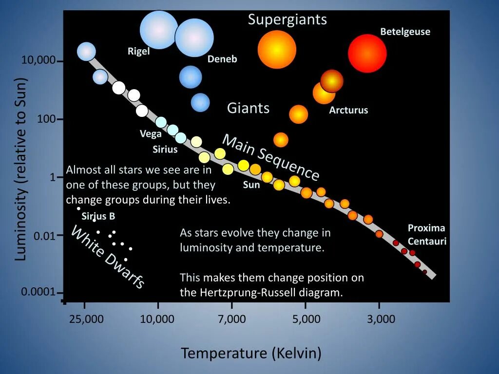 В какую группировку звезд входит солнце. Герцшпрунг Рассел диаграмма. Диаграмма спектр светимость Герцшпрунга Рассела. Бетельгейзе на диаграмме Герцшпрунга Рассела. Диаграмма звезд Герцш-Рессела.