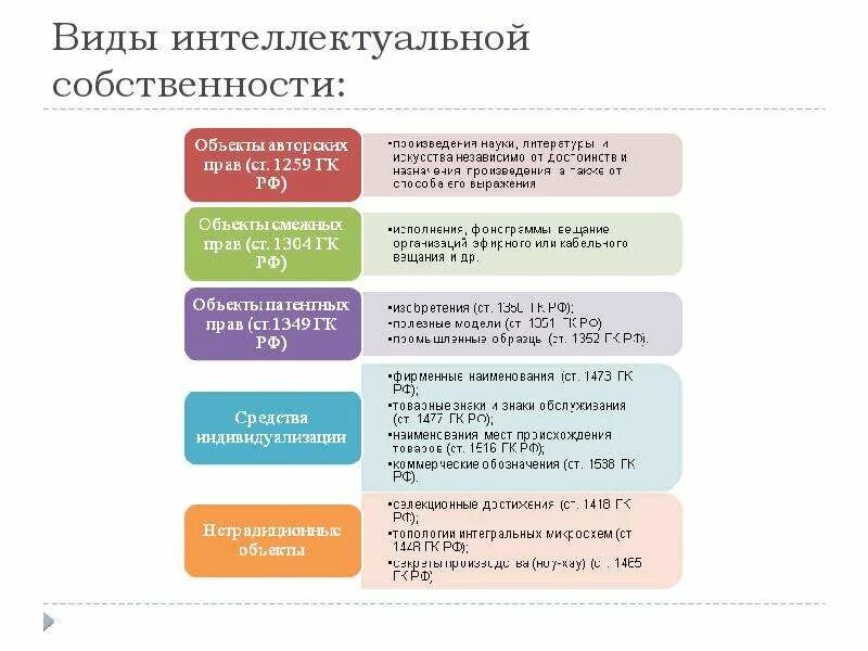 Интеллектуальная собственность образец. Право интеллектуальной собственности виды. Интеллектуальная собственность РФ таблица. Виды объектов интеллектуальной собственности.