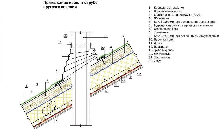 Узел примыкания вентшахты к кровле. Узел примыкания кровли к вентканалу. Примыкание дымохода к кровле из профлиста. Узел примыкания кровли к воздуховоду.