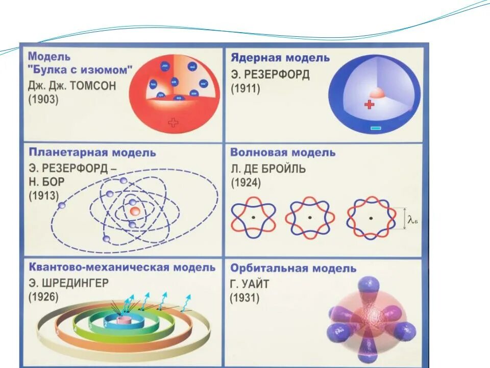 Модели строения атома Томсона Резерфорда Бора. Современная модель строения атома. Модели строение атома химия 8 класс. Модели строения атома физика. Тест по теме строение атома 9 класс