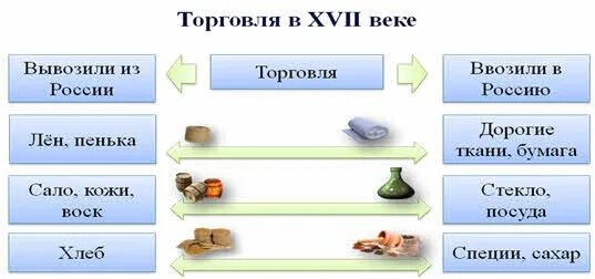 Что ввозили и вывозили из страны. Что ввозили и вывозили из страны