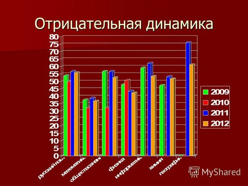 Динамика системы образования. Отрицательная динамика. Динамика положительная или отрицательная. Отрицательная динамика в медицине что это. Отрицательная динамика в неврологии.