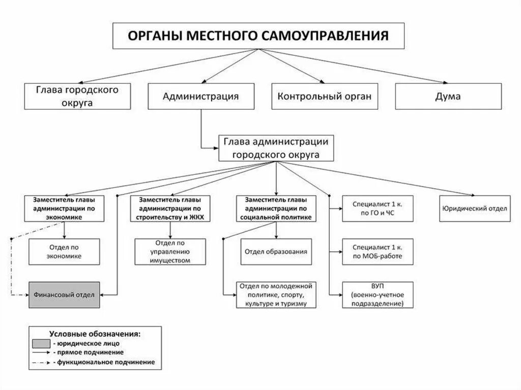 Сферу деятельности местного самоуправления устанавливают. Схема органов местного самоуправления муниципального образования. Система органов гос власти в РФ И органов местного самоуправления. Структура органов местного самоуправления в РФ схема. Схема ветви власти органы местного самоуправления.