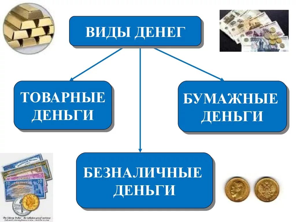 Виды денег. Деньги бывают наличные и безналичные. Деньги виды денег. Формы денег. Типы денег в истории и современности