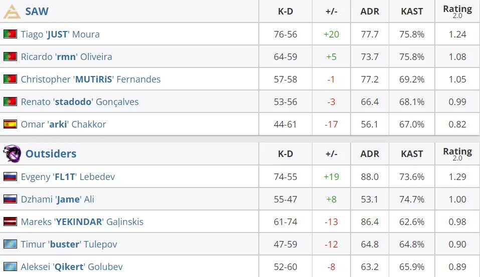 Призовой фонд МАЖОРА КС 2022. Мажор Рио сетка. Outsiders | Рио 2022. ZYWOO IEM Rio Major Anterwerp 2022.