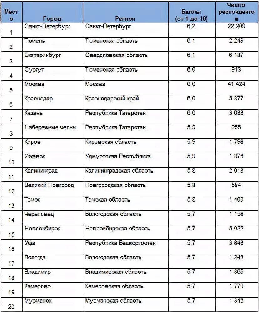 Благоприятный регион для жизни в россии. Самые комфортные города России. Лучшие регионы для проживания. Благоприятные города для проживания в России. Комфортные города для проживания в России.