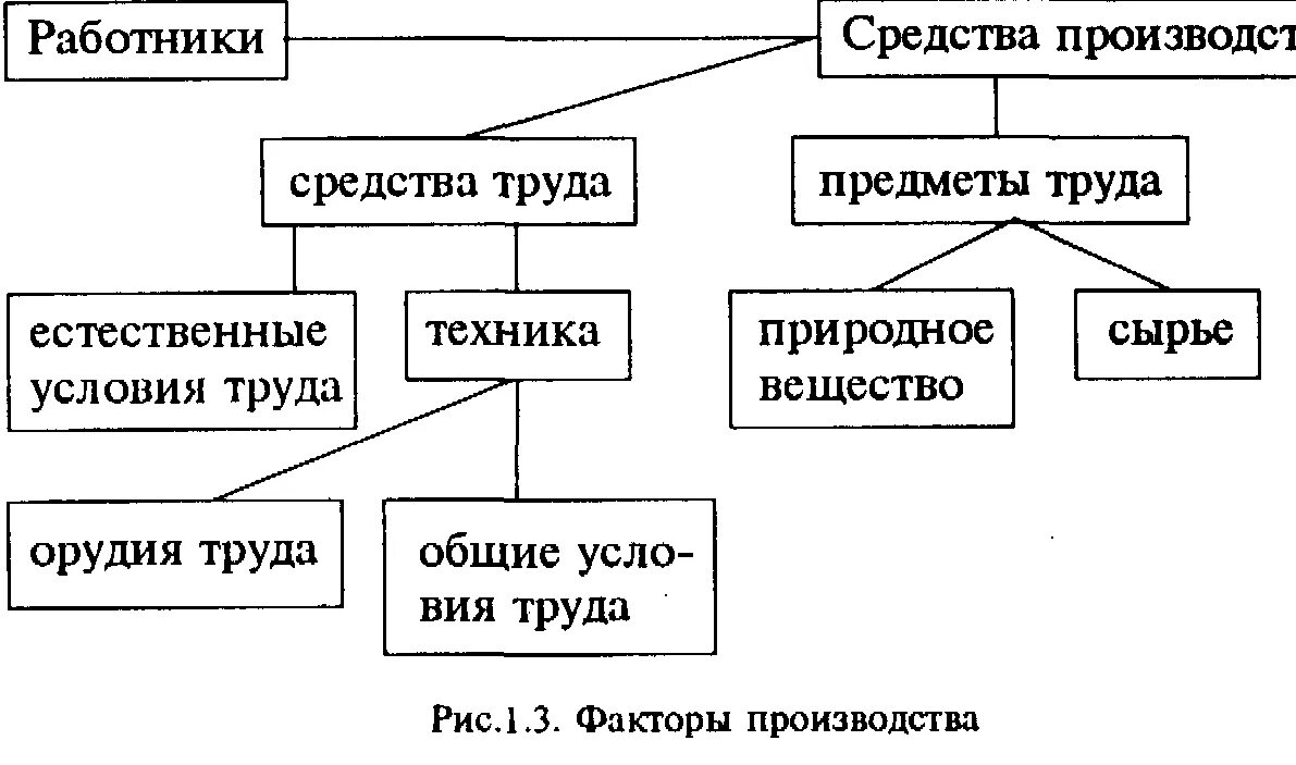 Фактор средства труда является. Орудия труда и средства производства. Предмет труда. Средства производства средства труда и предметы труда. Предметы труда, средства труда, орудия труда.