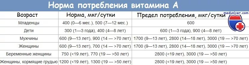 Д3 норма в сутки взрослым. Витамин д3 таблица нормы. Норма витамина д в крови у детей. Показатели нормы витамина д в крови у ребенка. Норма витамина д для детей 3 лет в крови.