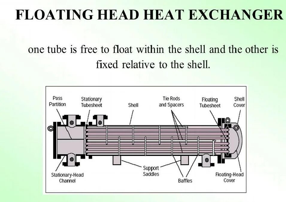Heat heads. Floating head heat exchanger. Heat heads. Heat heads. Annular heat exchanger.