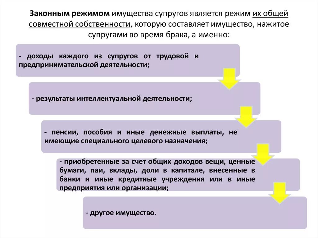 Законным режимом собственности супругов является режим