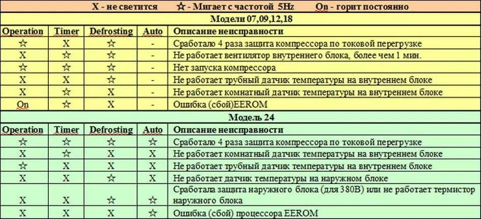 Коды ошибок сплит систем. Коды ошибок кондиционеров Дженерал климат. General climate ошибка e3. Ошибки фанкойла General climate. Дженерал климат ошибка е3.