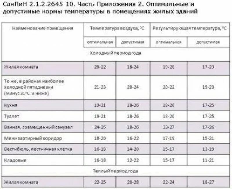 Комнатная температура должна быть. Нормативы температур в помещениях в квартире. Нормальная температура в помещении. Норма температуры в жилых помещениях. Комфортная температура для человека дома.