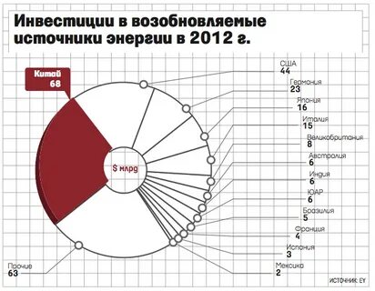 Альтернативные источники энергии страны лидеры
