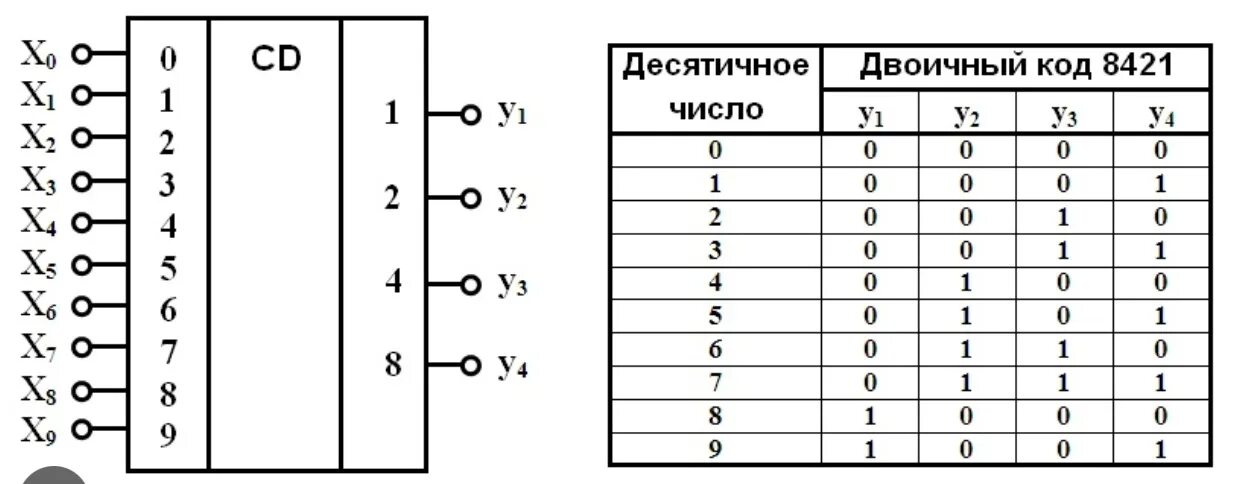 Дешифратор таблица. Шифратор микросхема к555ив1. Электрическая принципиальная схема дешифратора. Двоичный шифратор схема. Дешифратор схема и таблица истинности.