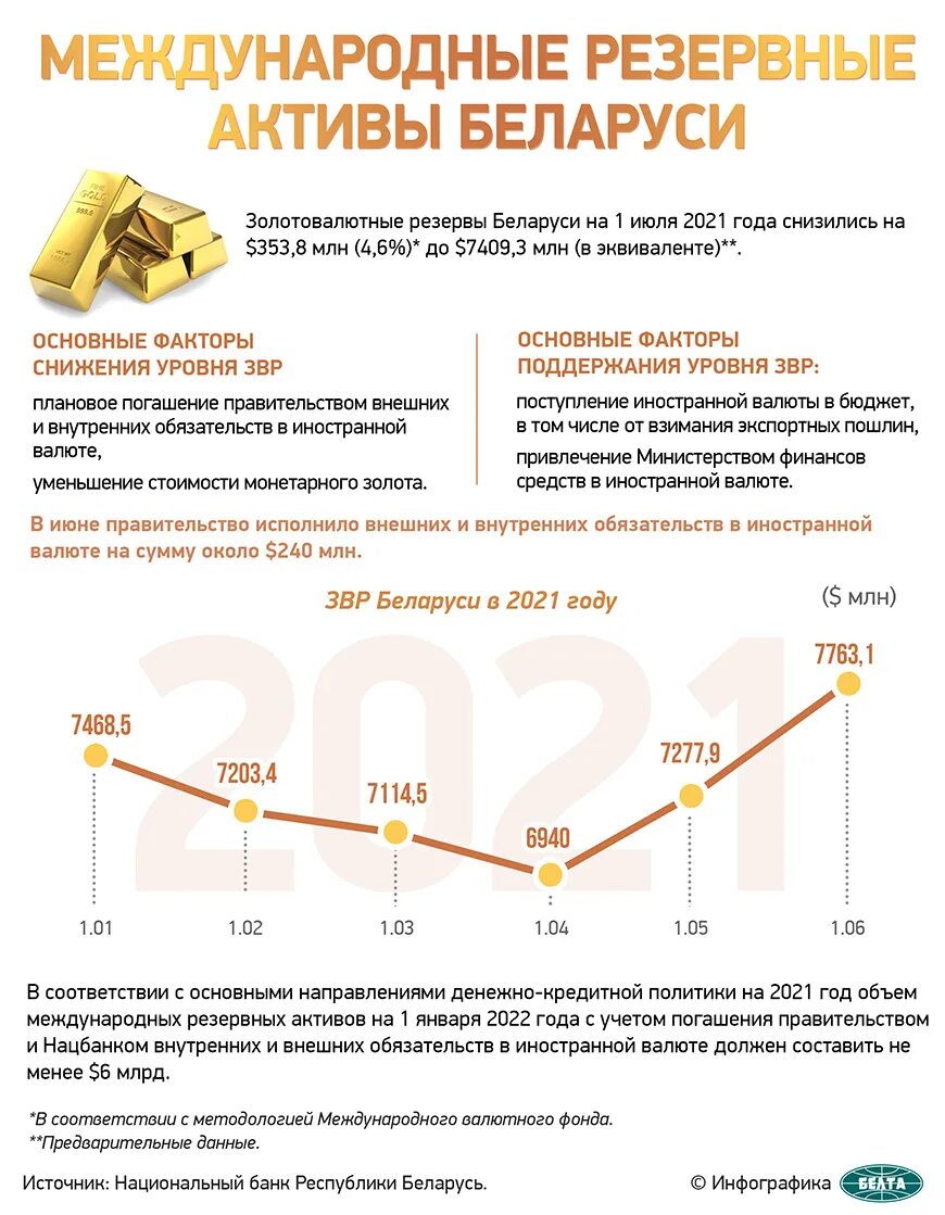 Резервные активы это. Резервные Активы. Международный резервный акти. Международный резерв актива. Резервы Беларуси.