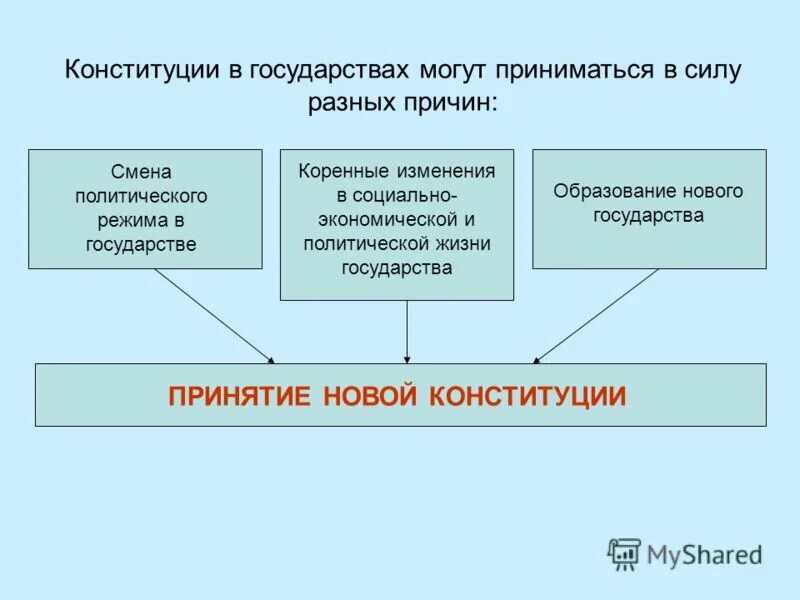 Свойства конституции огэ