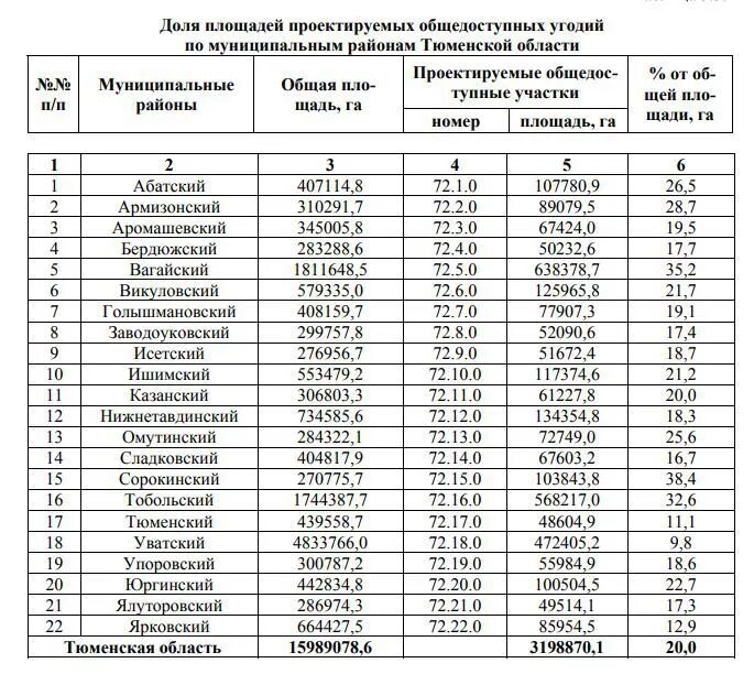 Результаты розыгрыша курганская область. Распределение разрешений на добычу охотничьих ресурсов. Таблица Тюменская область. Лицензия на косулю. Перечень охотничьих ресурсов.