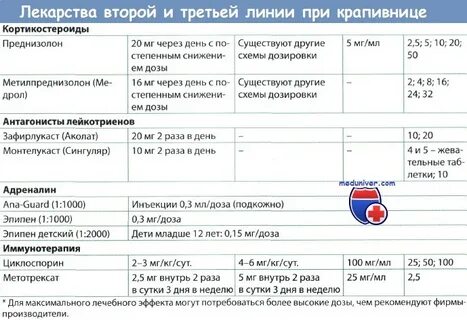 Сколько действует преднизолон при аллергии