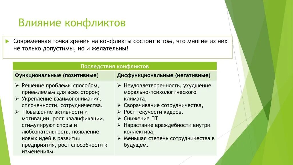 Функциональные последствия конфликта. Положительное и отрицательное воздействие конфликта. Последствия конфликтов позитивные и негативные. Функциональный конфликт пример.