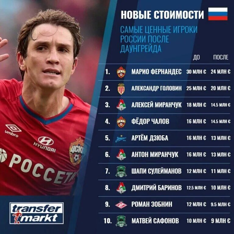 Сколько игроков в россии. Самый дорогой игрок в России. Дорогие игроки трансфермаркет. Дорогие футболисты. Самые дорогие игроки РПЛ.