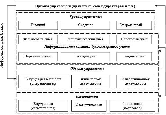 Бухгалтерский учет в системе управления предприятием. Роль бухгалтерского учета в управлении предприятием. бухгалтерский учет в системе управления организацией. роль бухгалтера в системе управления организации. роль бухгалтерского учета в системе управления предприятием.