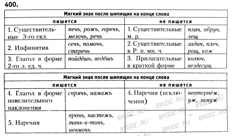 Часть речи слова пушистых. Правописание мягкого знака после шипящих таблица. Употребление ь знака после шипящих таблица. Правописание ь после шипящих на конце слова. Правописание мягкого знака в разных частях речи.