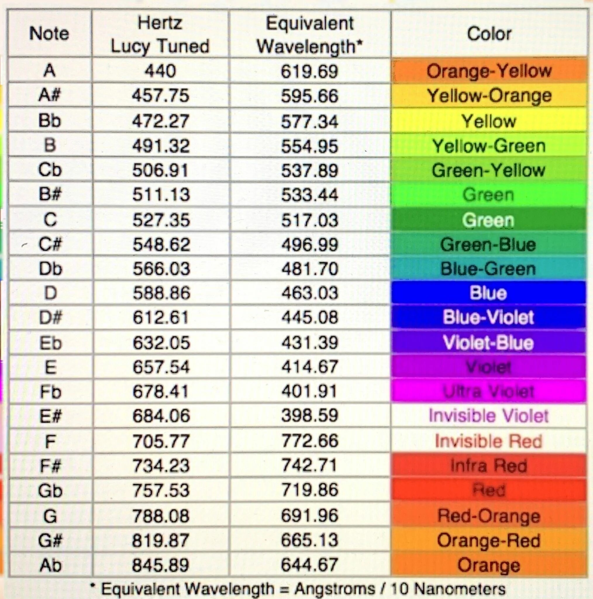 Частота оранжевого света. Длина волны цвета. Длины волн цветов. Таблица цветов по частоте. Длина волны по цветам.