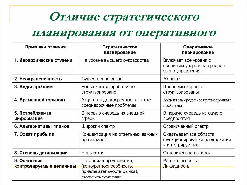 Стратегический и оперативный план фирмы. Оперативное планирование характеристика. Отличие стратегического планирования от оперативного. Оперативное планирование и стратегическое планирование разница.