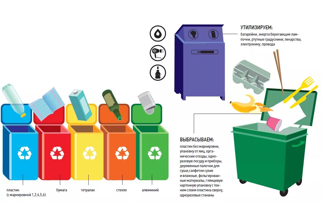 Как нужно утилизировать. Раздельный сбор отходов схема. Сортировка мусора тетра пак. Раздельный сбор мусора переработка рециклинг. Сортировка отходов схема.