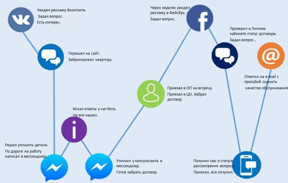 Мессенджеры пройти. Общение с клиентом через мессенджеры. Мессенджеры для общения. Каналы коммуникации с клиентами. Принцип работы мессенджеров.