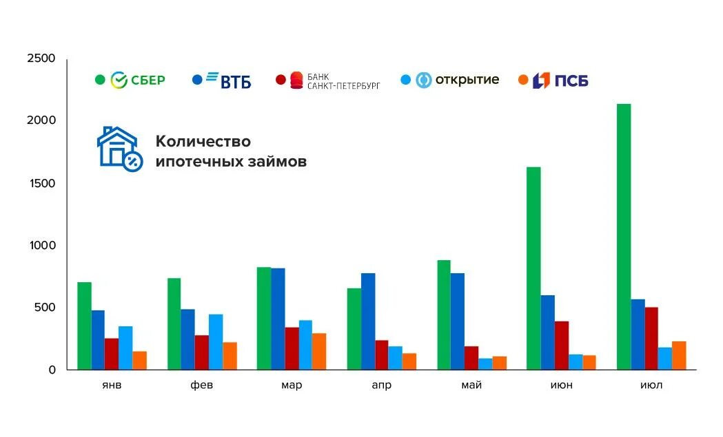 Рост льготной ипотеки. График недвижимости ипотека. Влияние ипотеки на недвижимость. Льготная ипотека график. Рост ипотечных