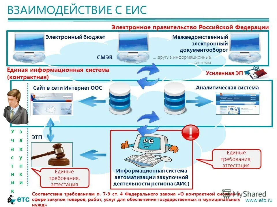 План управления закупками проекта. Информационные системы управления закупками. Информационные системы управления закупками. Система управления закупками. Модель управления закупками.