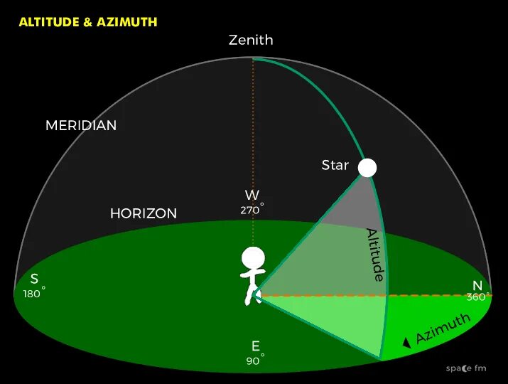 Altitude перевод. Азимут это в астрономии. Альтитуда солнца. Азимут Галактика. Azimuth range.