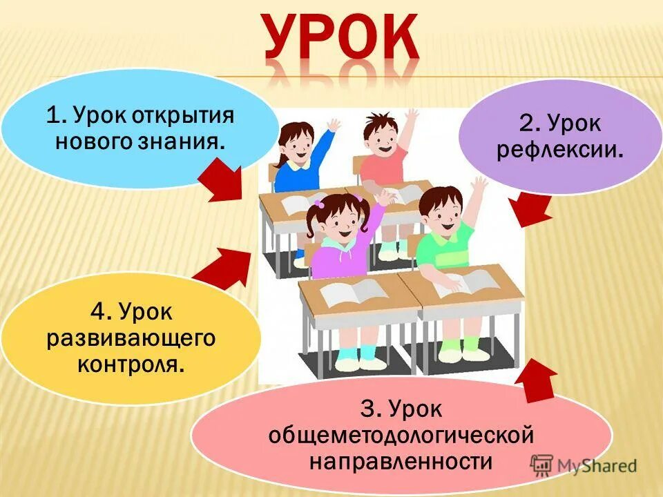 Типы уроков деятельностного подхода