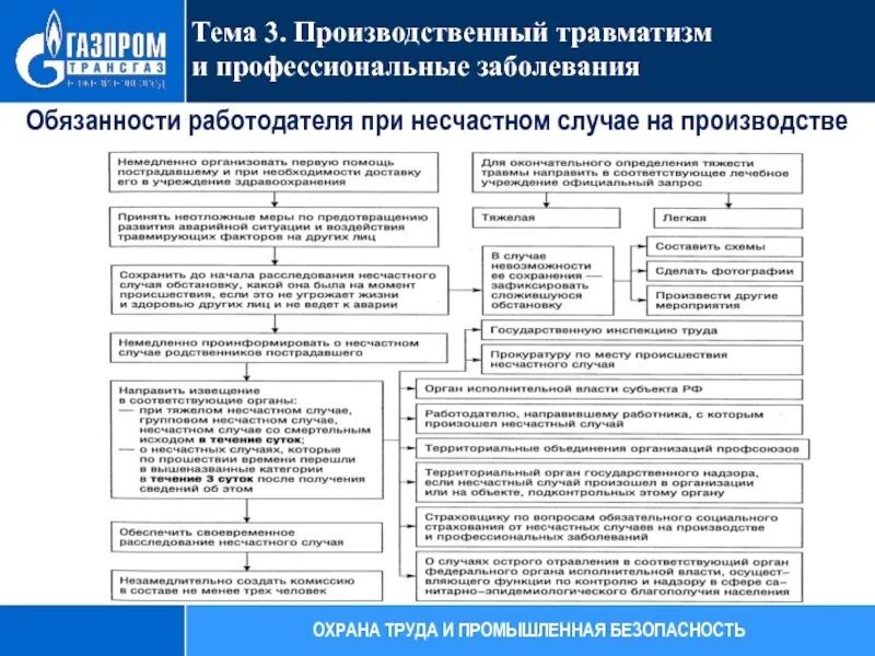 Порядок действий при несчастном случае на производстве охрана труда. Схема действий работника при несчастном случае на производстве. Какие обязанности работника при несчастном случае на производстве?. Травмы на производстве алгоритм.