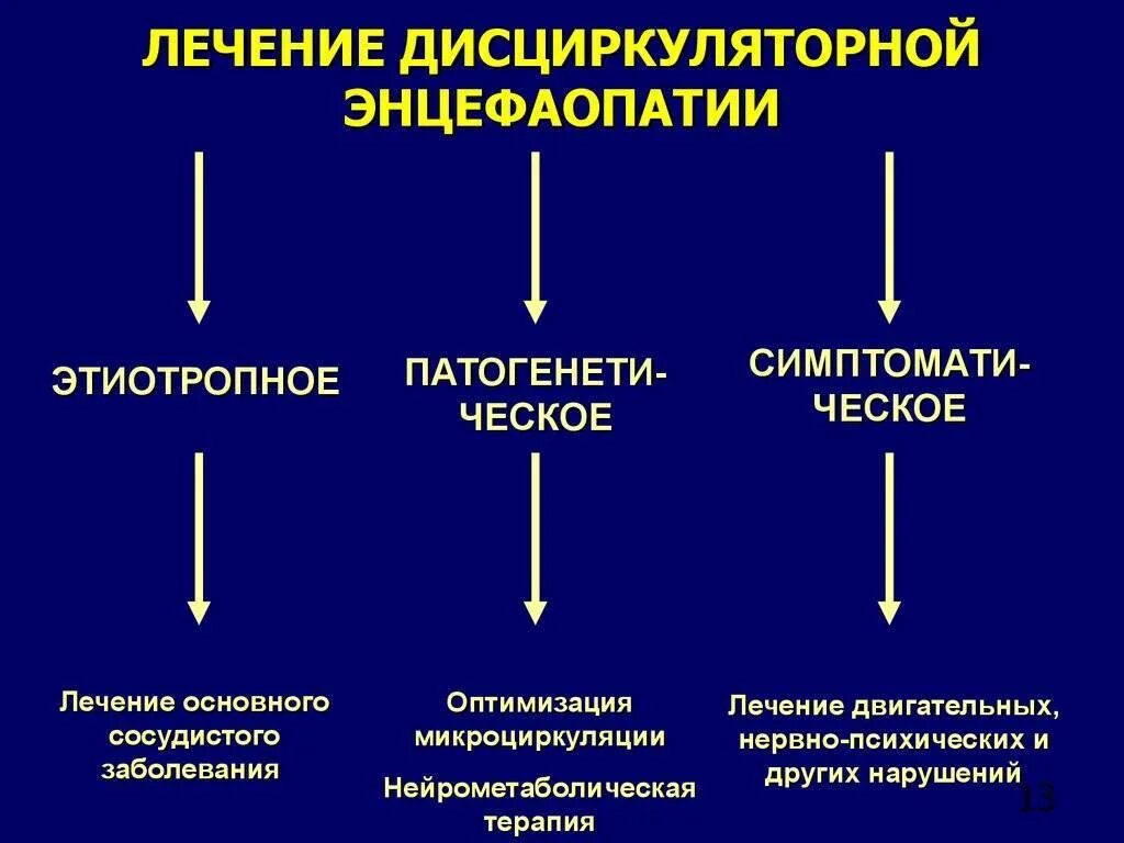 Диагностические критерии дисциркуляторной энцефалопатии. При дисциркуляторная энцефалопатия препараты. Дисциркуляторная энцефалопатия этиология клиника диагностика. Синдром сосудистой энцефалопатии симптомы.