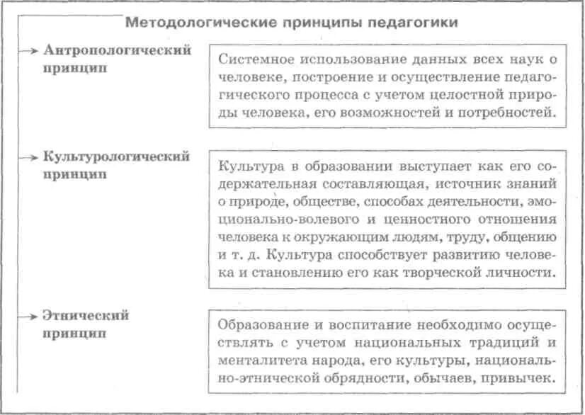 Общенаучные подходы и принципы педагогики