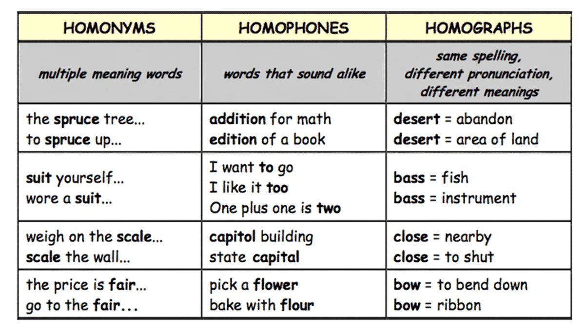 Words that have two meanings. Омографы в английском языке. Омографы в английском языке примеры. Омонимы в английском языке примеры. Homonyms в английском языке.