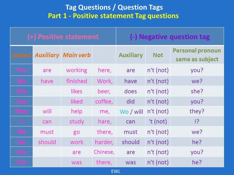 Grammar tag question. Negative question tags. tag questions. negative questions в английском. tag questions в английском.