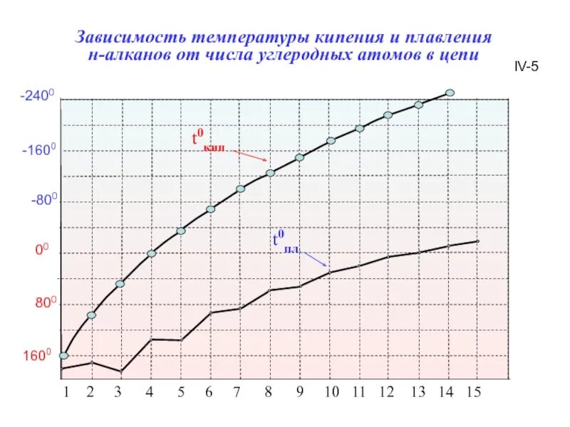 Температура плавления кипения воды. Температура плавления зависимость. Зависимостьемпературы. Температура кипения график. Температура плавления и кипения.