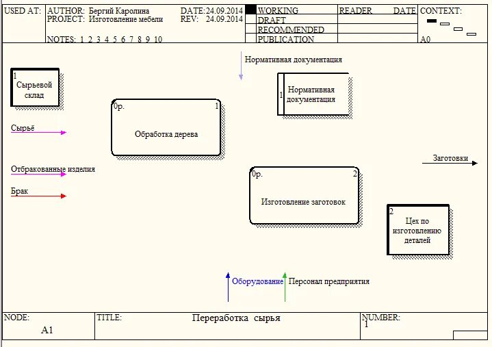 Idef3 dfd. Диаграмма dfd и idef0. диаграмма idef0 производство мебели. диаграмма потоков данных idef3. диаграмма потоков данных dfd.