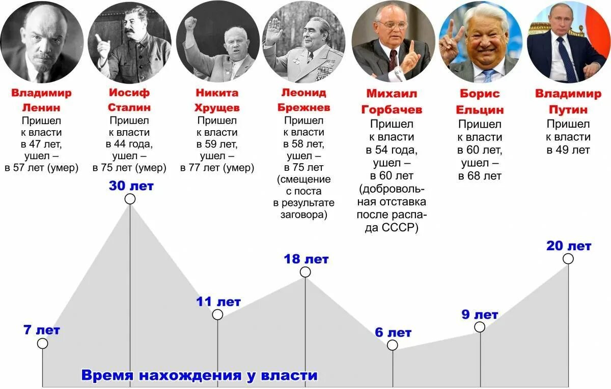 Самое длинное правление в россии. Правители СССР. Советские правители по годам.